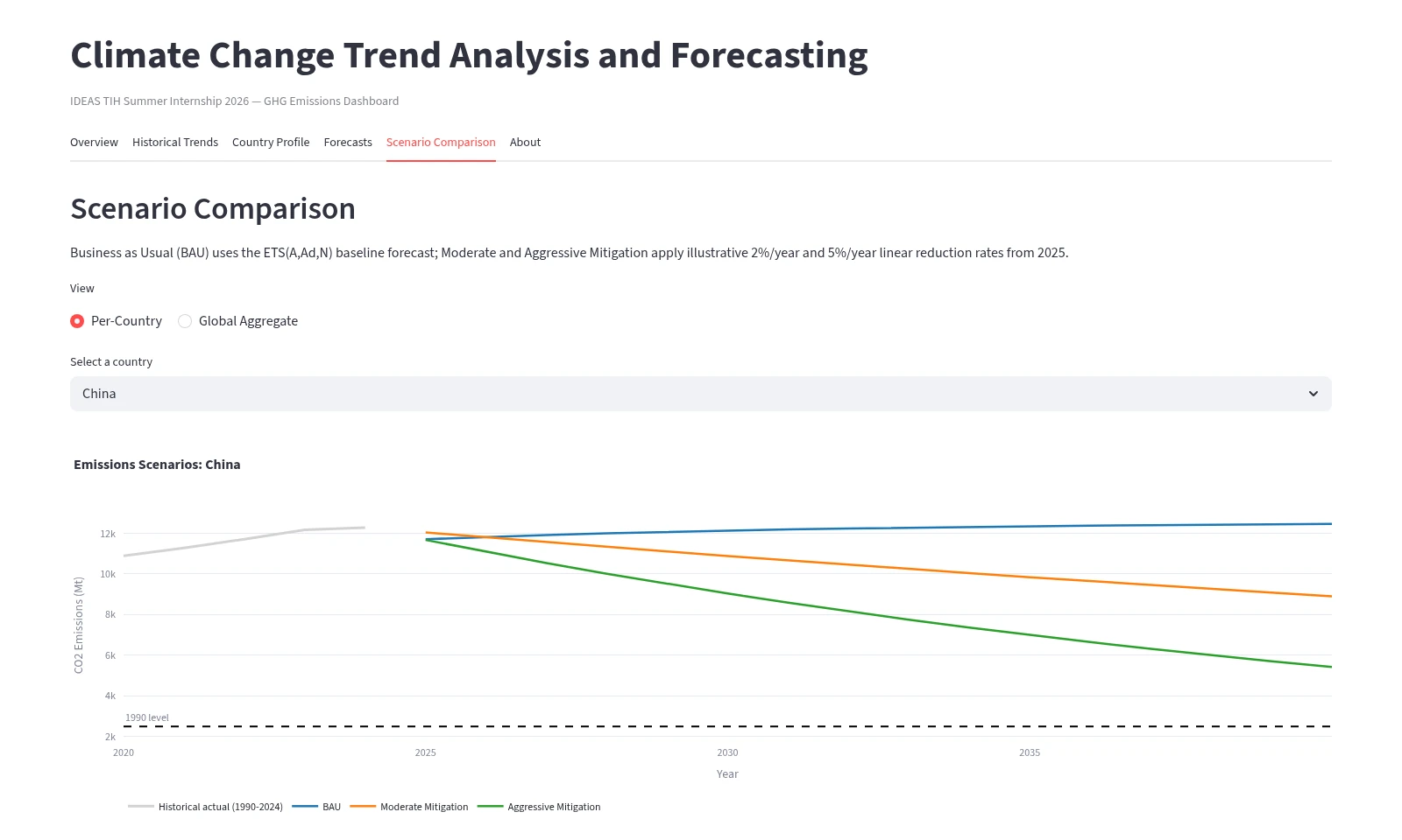Scenario Comparison view of the Streamlit dashboard for China, showing business-as-usual, moderate and aggressive mitigation projections against the historical series