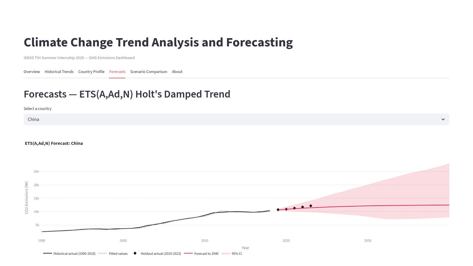 Climate forecasting project showing country-level carbon dioxide emission trends and forecasts