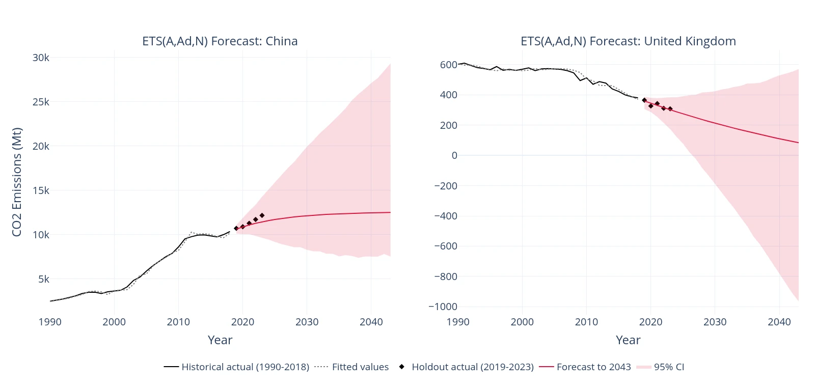 Two ETS forecast charts, for China and the United Kingdom, showing 1990–2018 history, fitted values, 2019–2023 holdout observations, a forecast to 2043 and a 95% interval