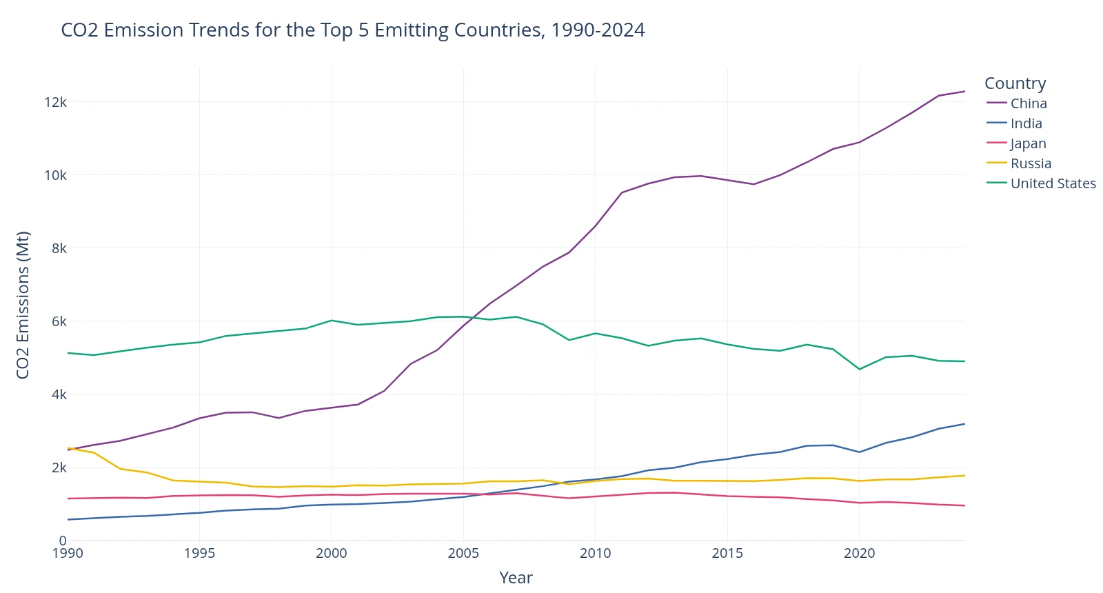 Line chart of annual CO₂ emissions from 1990 to 2024 for China, India, Japan, Russia and the United States, with China rising steeply and the United States roughly flat
